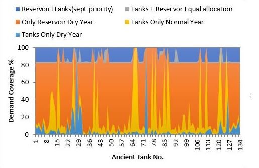 Combined water demand analysis